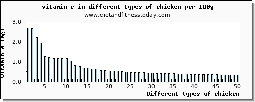 chicken vitamin e per 100g